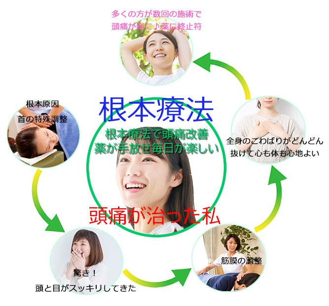 頭痛改善の根本療法
